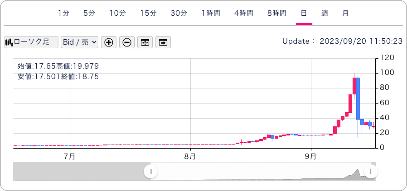 仮想通貨NIDTと日本円の価格チャート