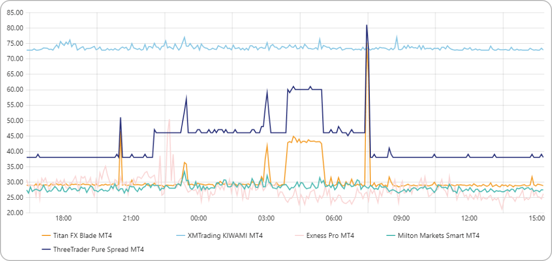 仮想通貨銘柄のスプレッドを比較