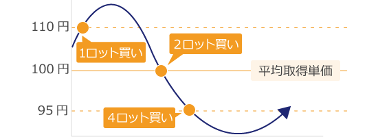 Bybitの先物マーチンゲール取引ボットのイメージ