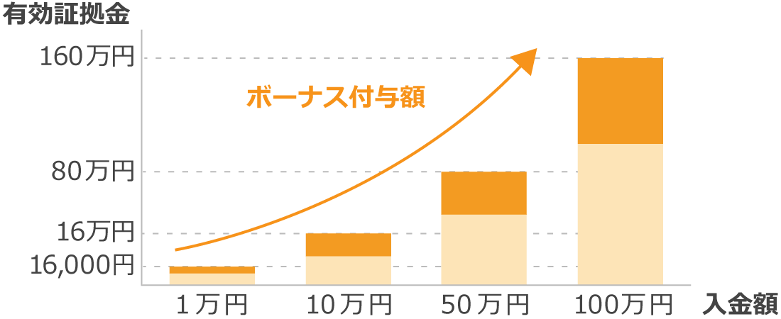 FXGT60％ロイヤリティボーナス