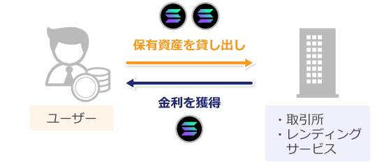 貸暗号資産（レンディング）とは