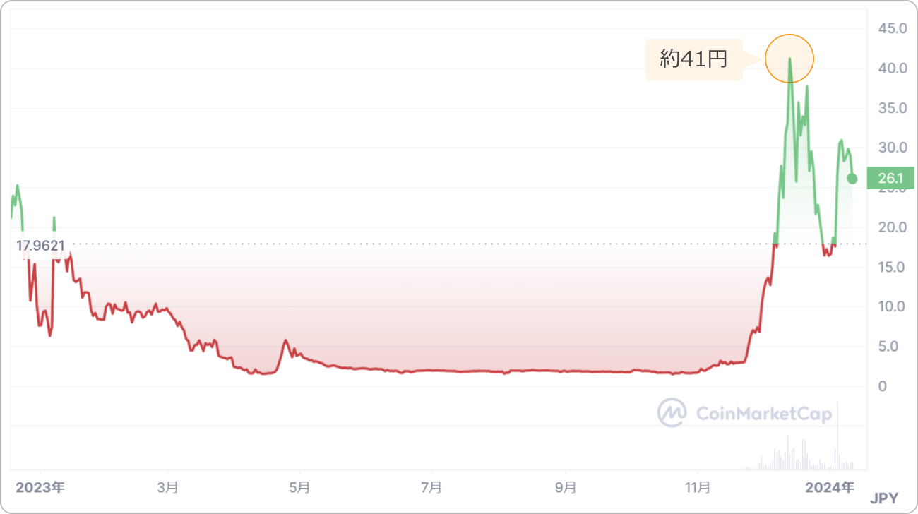 仮想通貨HONEYの価格チャート