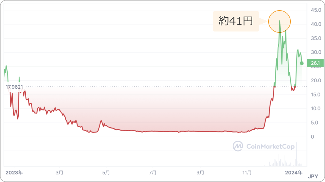 仮想通貨HONEYの価格チャート