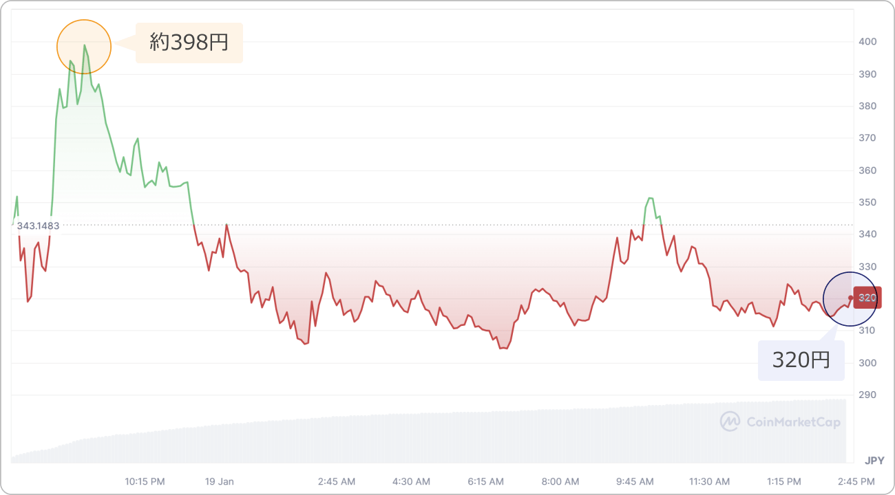 仮想通貨MANTAの価格チャート