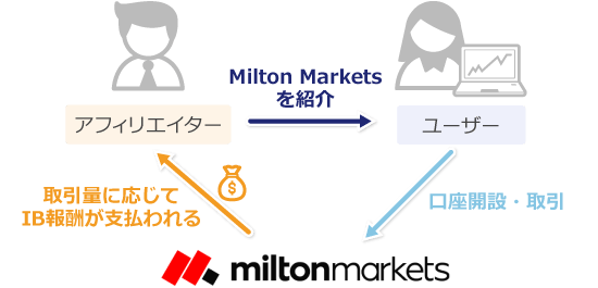 Milton MarketsのIB報酬発生の仕組み