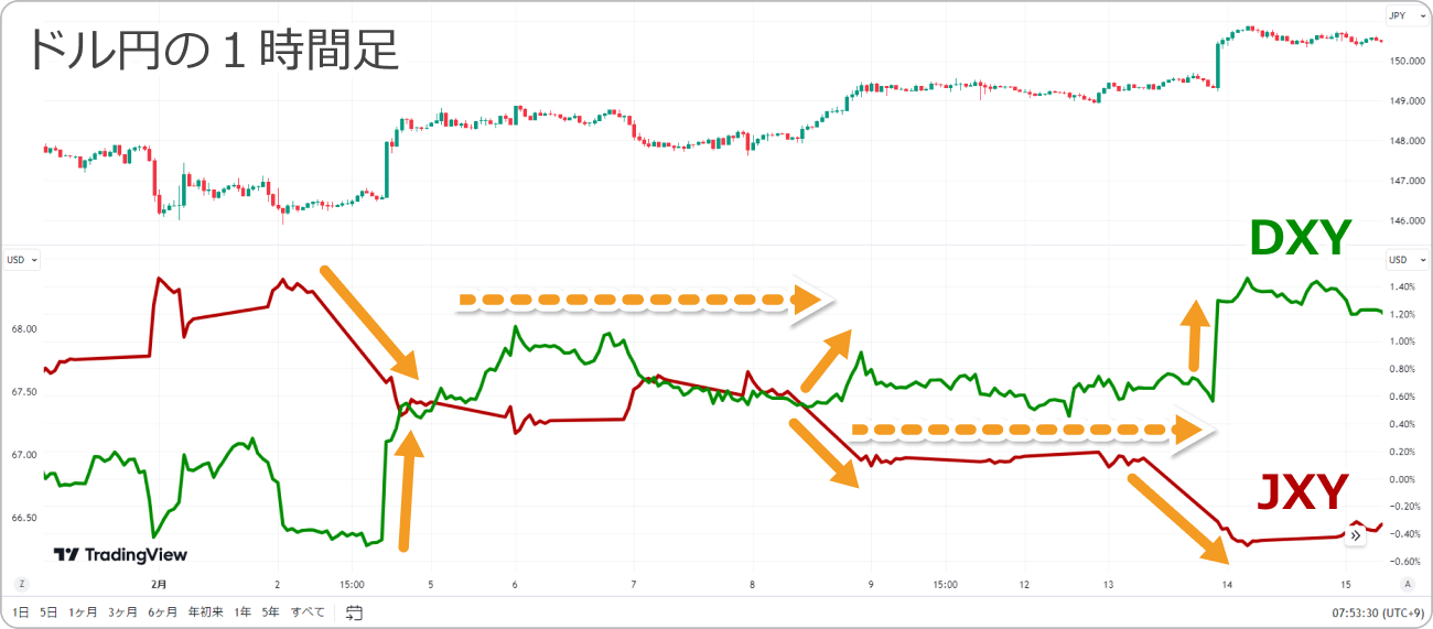 TradingViewの通貨強弱でドル円のチャート分析