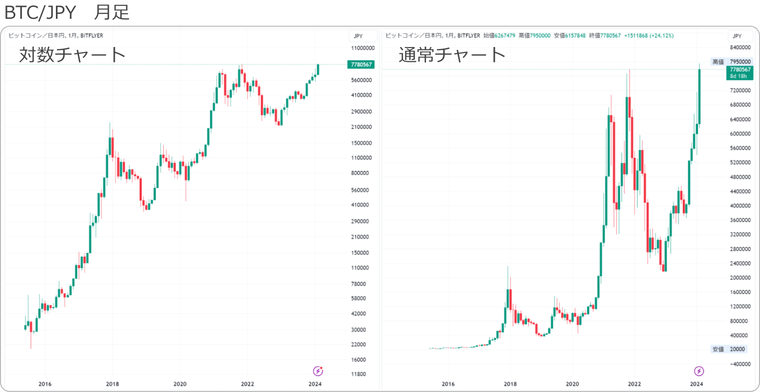 TradingView通常スケールと対数スケール表示の違い