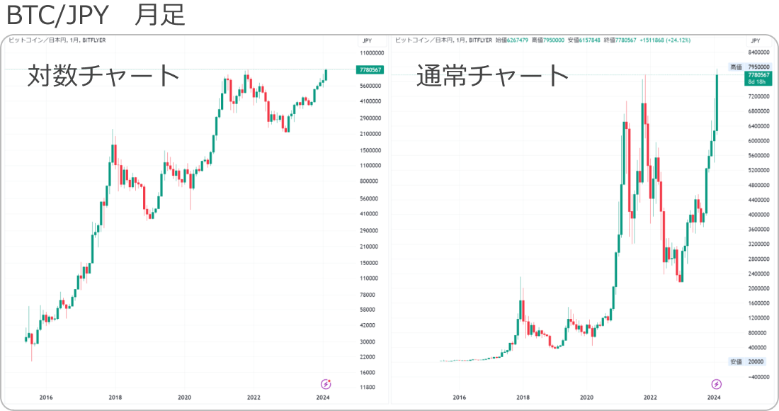 TradingView通常スケールと対数スケール表示の違い