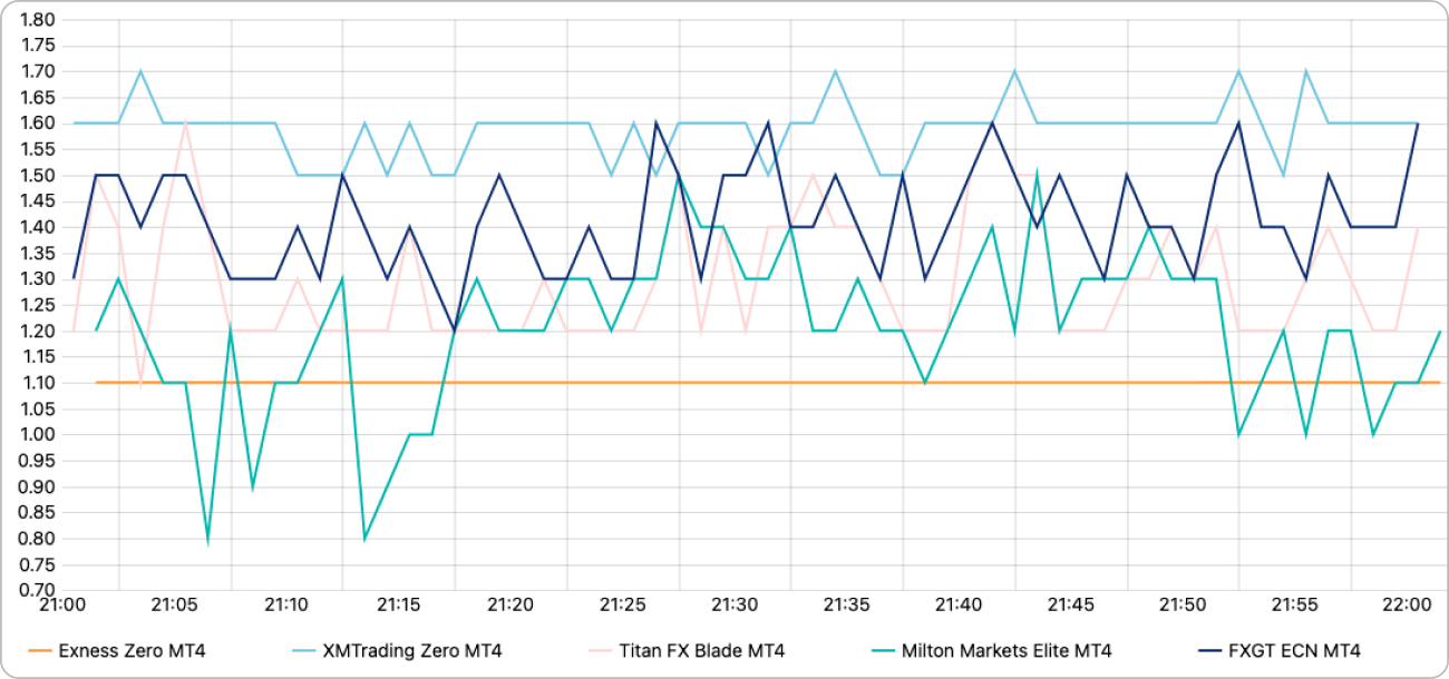 Milton Marketsのエリート口座とドル円スプレッド比較