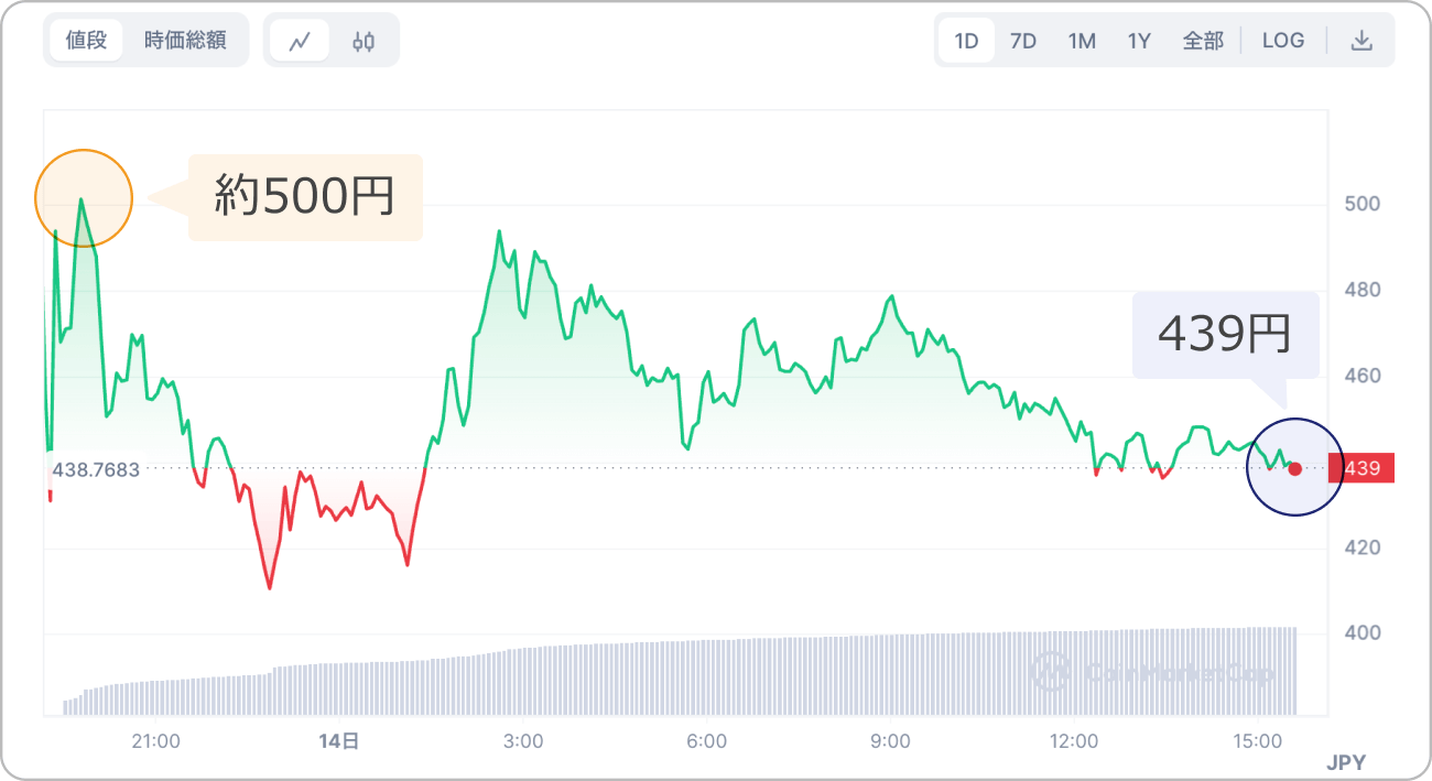仮想通貨AEVOの価格チャート