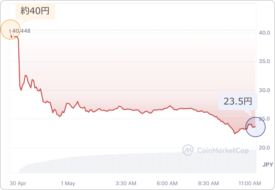 仮想通貨REZの価格チャート
