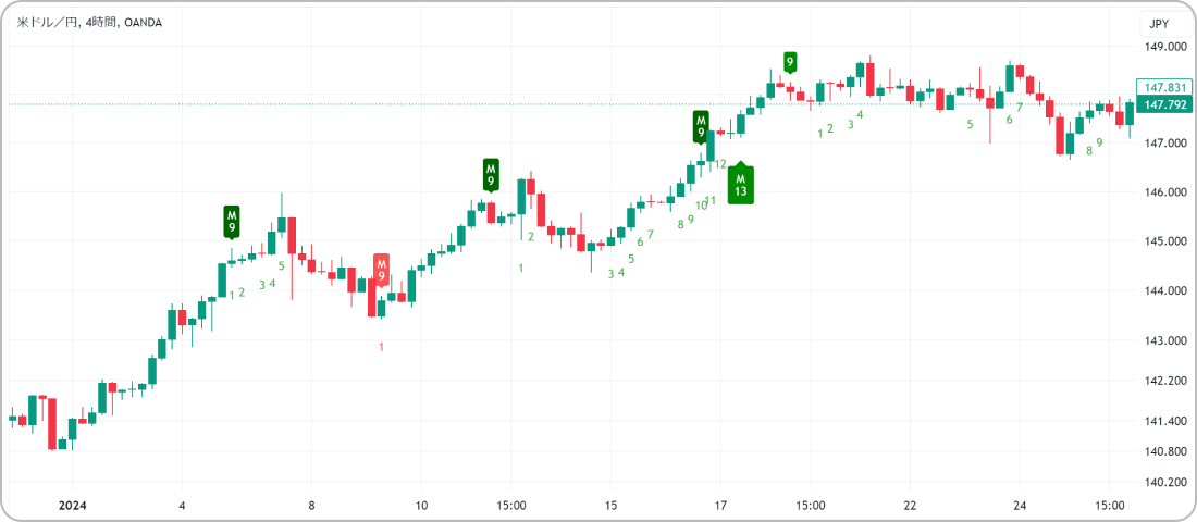 Trend Reversal Predictor