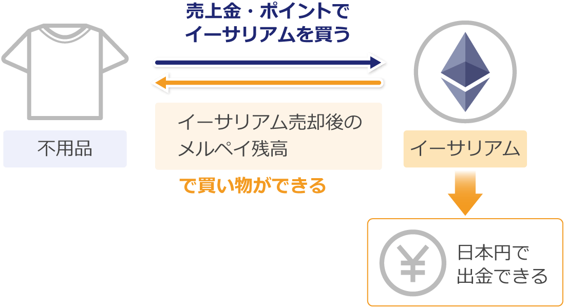 メルカリのビットコイン取引サービスの仕組み