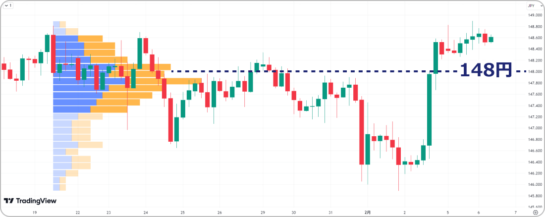 TradingViewの出来高プロファイルとは