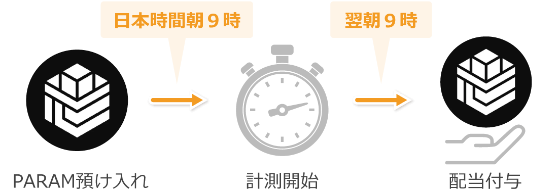 ローンチプールの計測タイミング