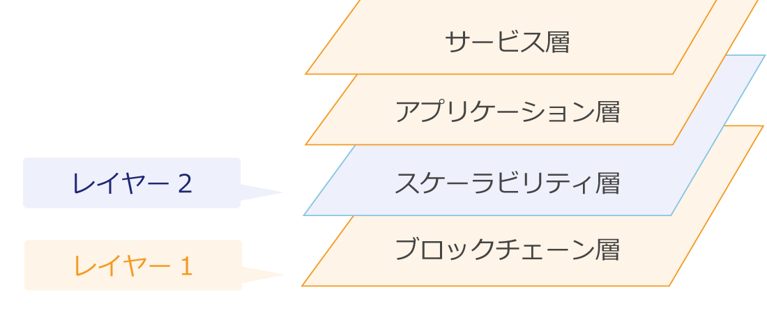 レイヤー2とは