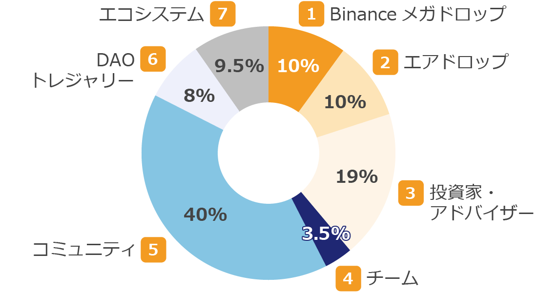 仮想通貨LISTAの配分先と配分比率