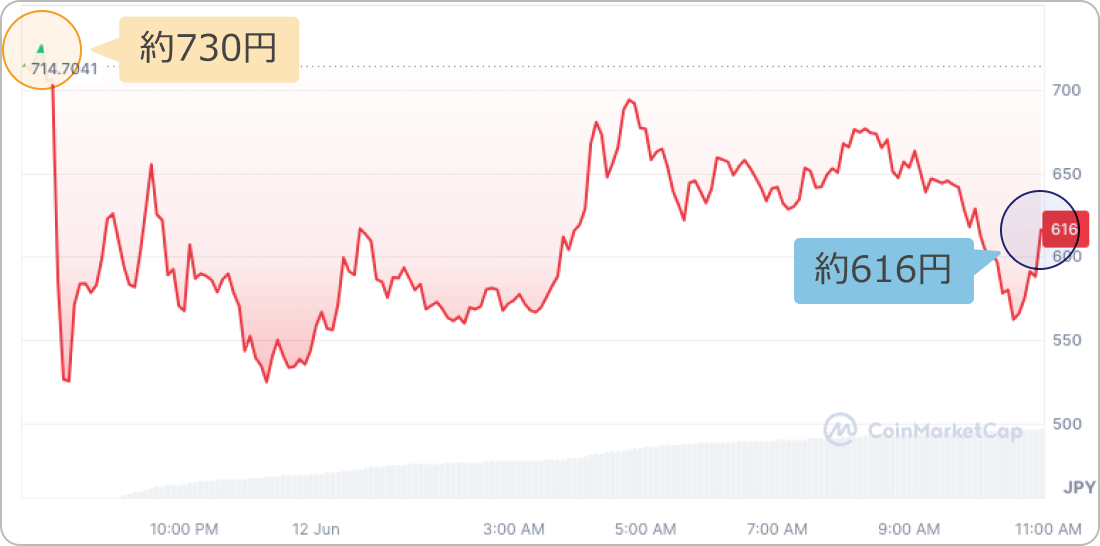 仮想通貨IOの価格チャート