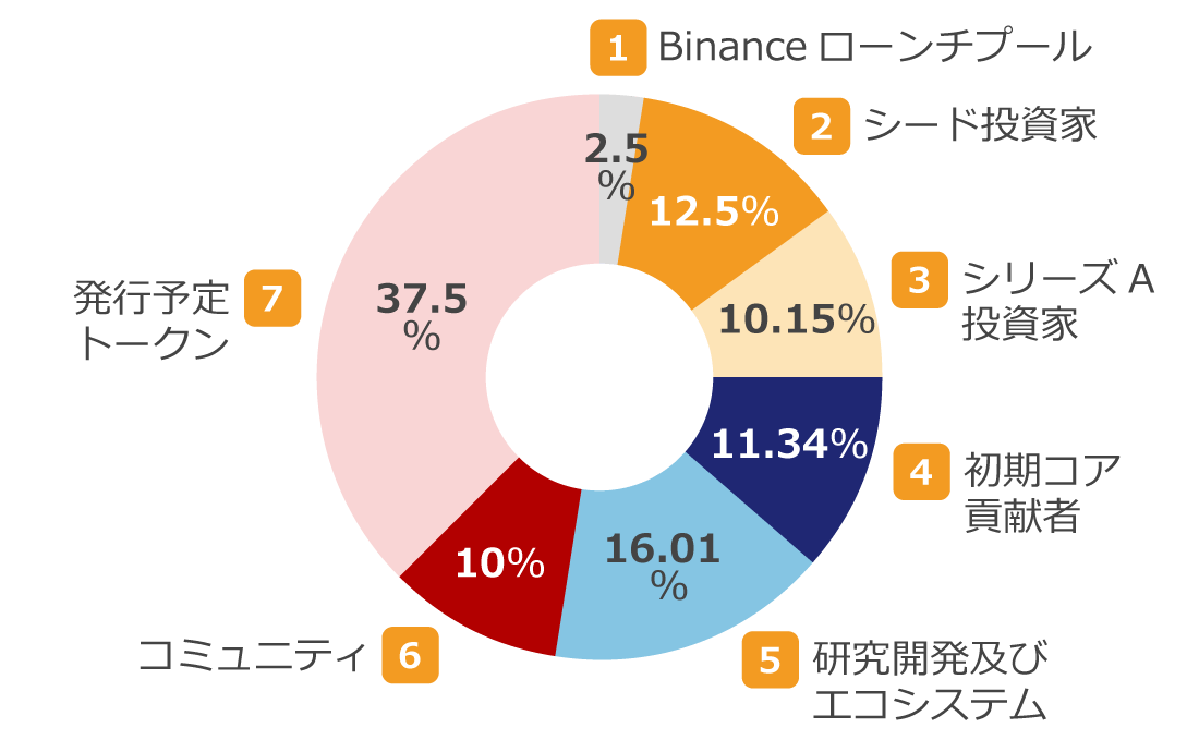 仮想通貨IOの配分先と比率