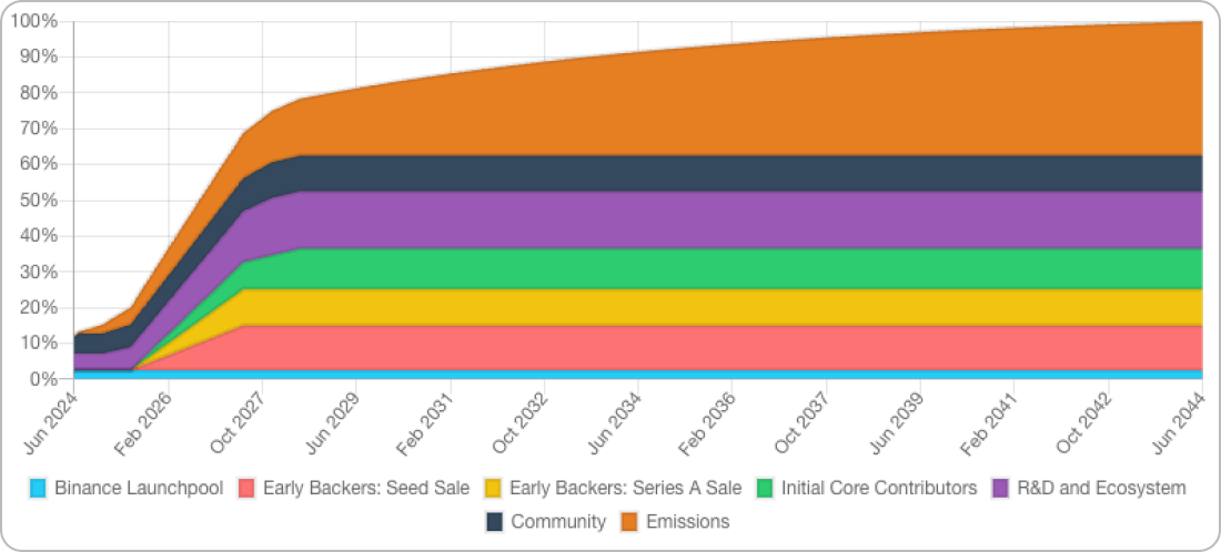 仮想通貨IOのリリーススケジュール