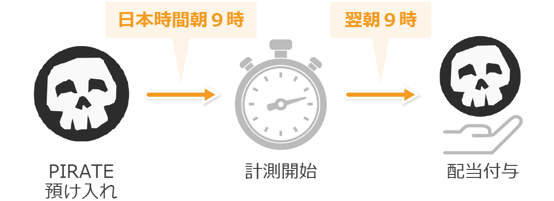 ローンチプールの計測タイミング