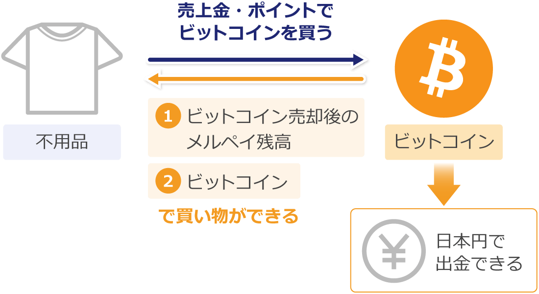 メルカリのビットコインサービスの仕組み