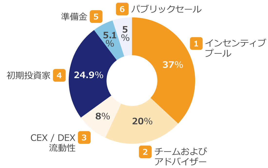 仮想通貨NATIXの配分先と比率