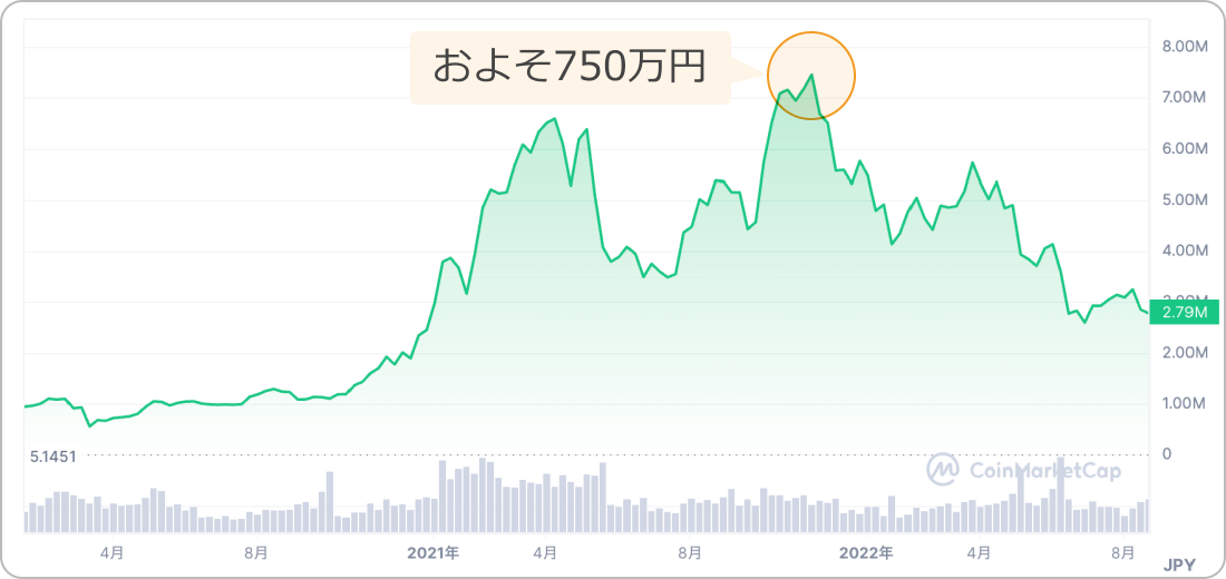 2020年から2022年にかけてのビットコイン価格チャート