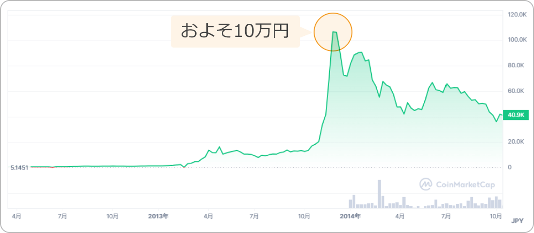 2012年から2014年にかけてのビットコイン価格チャート