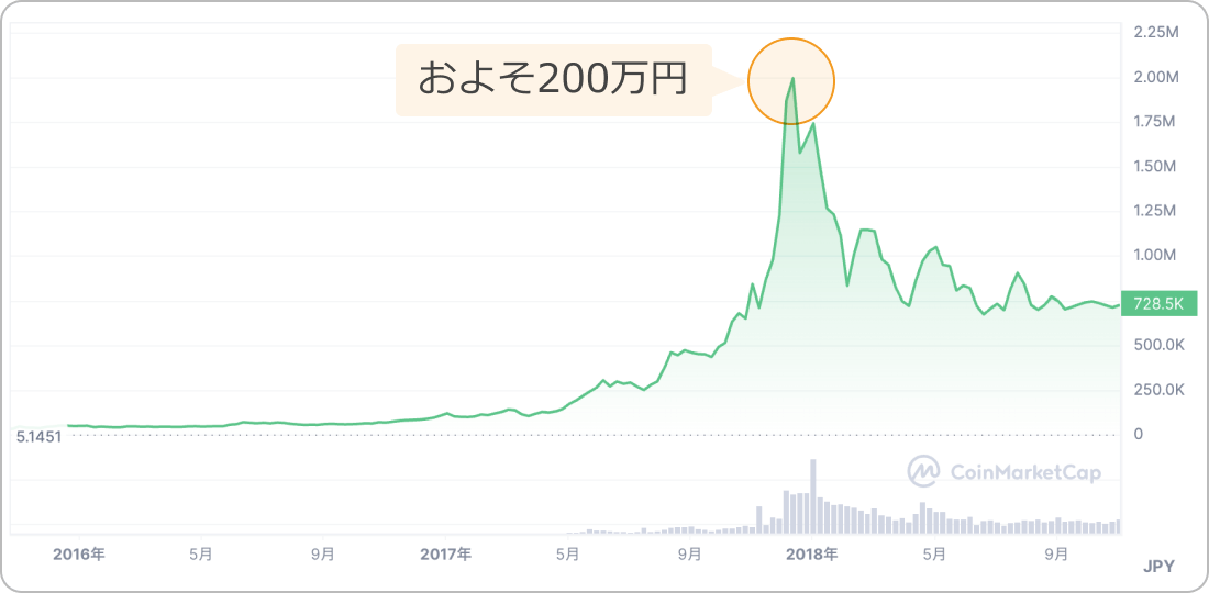 2016年から2018年にかけてのビットコイン価格チャート