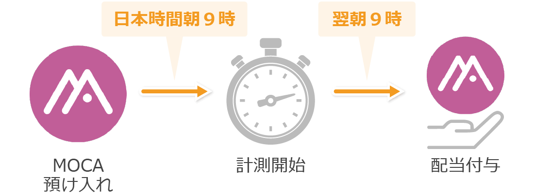 ローンチプールの計測タイミング