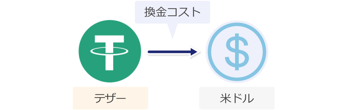 テザーからの換金