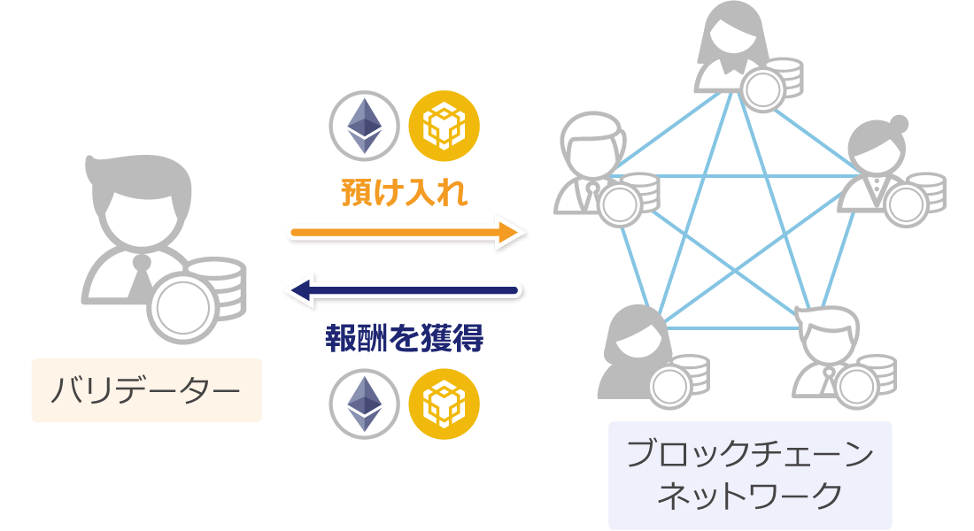 PoSステーキングとは