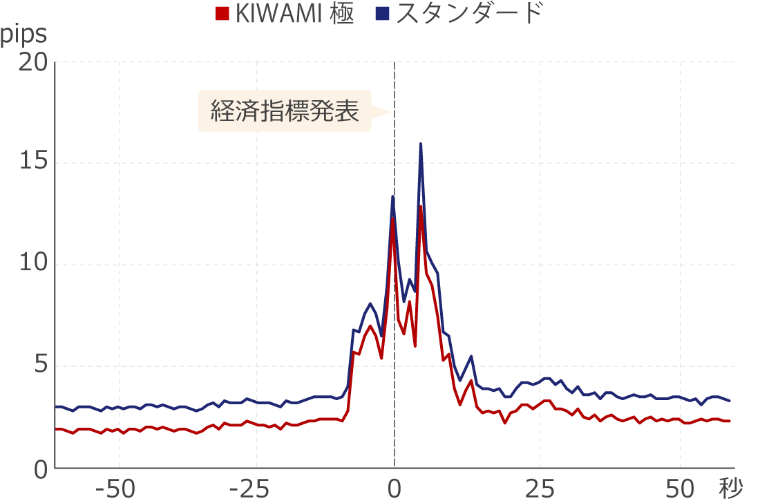 ISM非製造業景況指数の前後60秒間のXMTradingのスプレッド推移