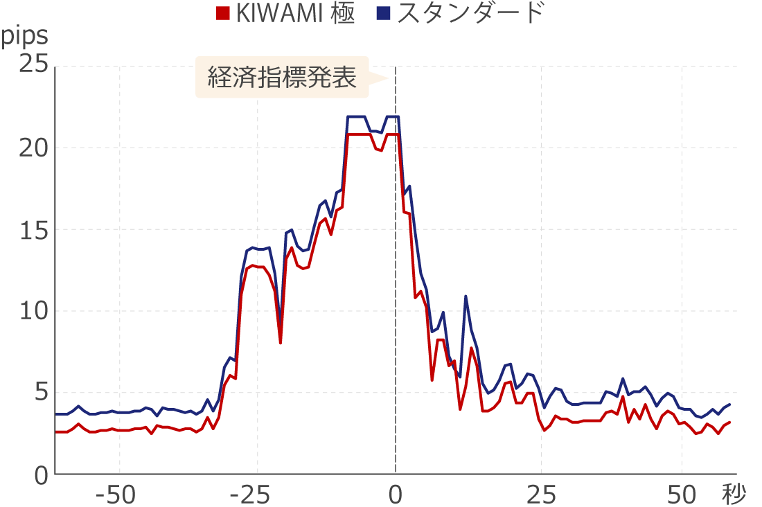 米雇用統計の前後60秒間のXMTradingのスプレッド推移