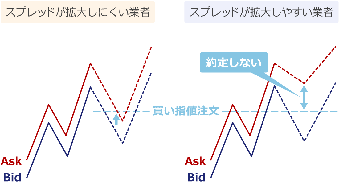 指標狙い以外のスプレッド拡大による悪影響