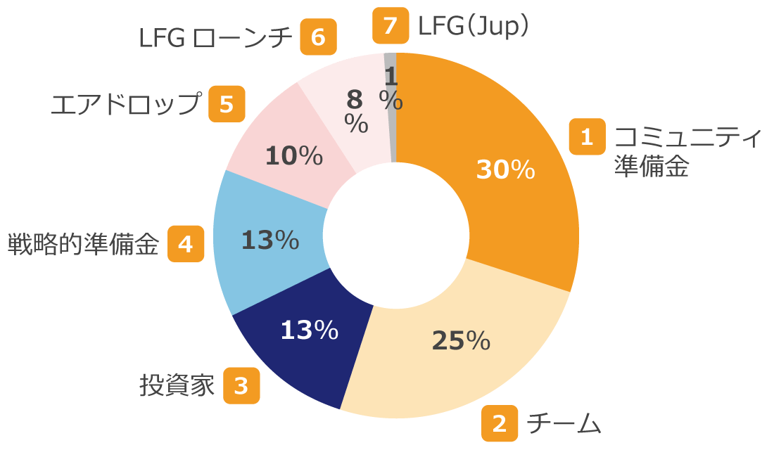 仮想通貨CLOUDの配分先と比率