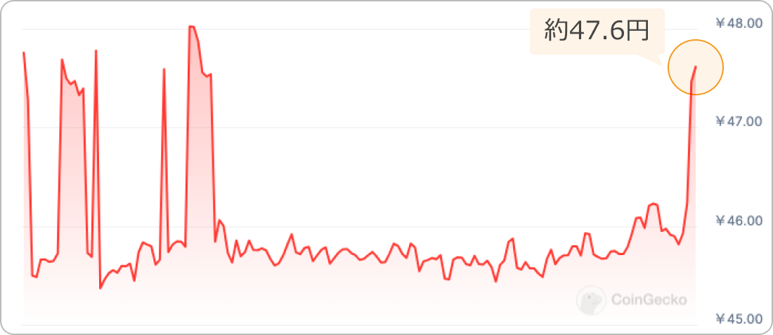 仮想通貨CLOUDの価格チャート