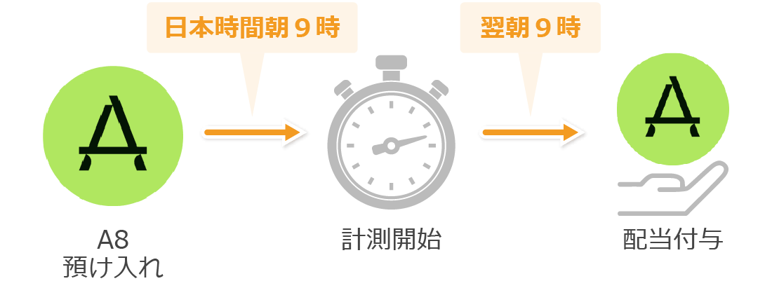 ローンチプールの計測タイミング