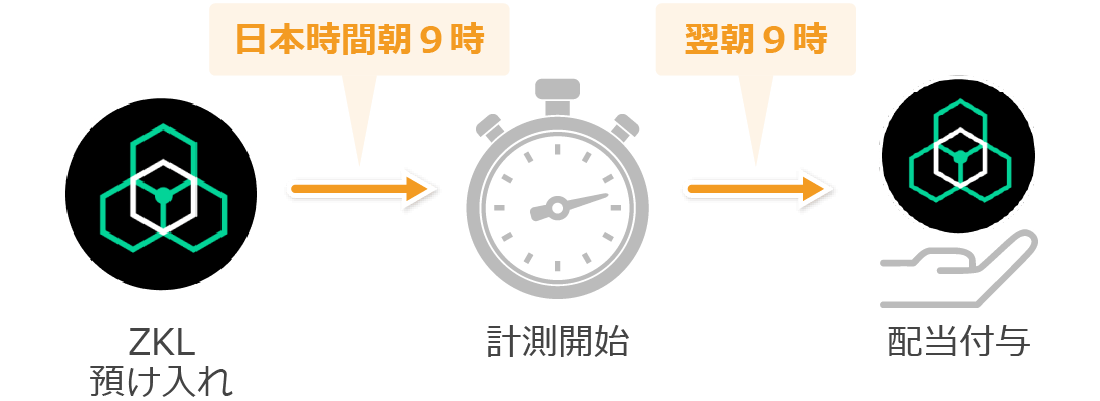 ローンチプールの計測タイミング