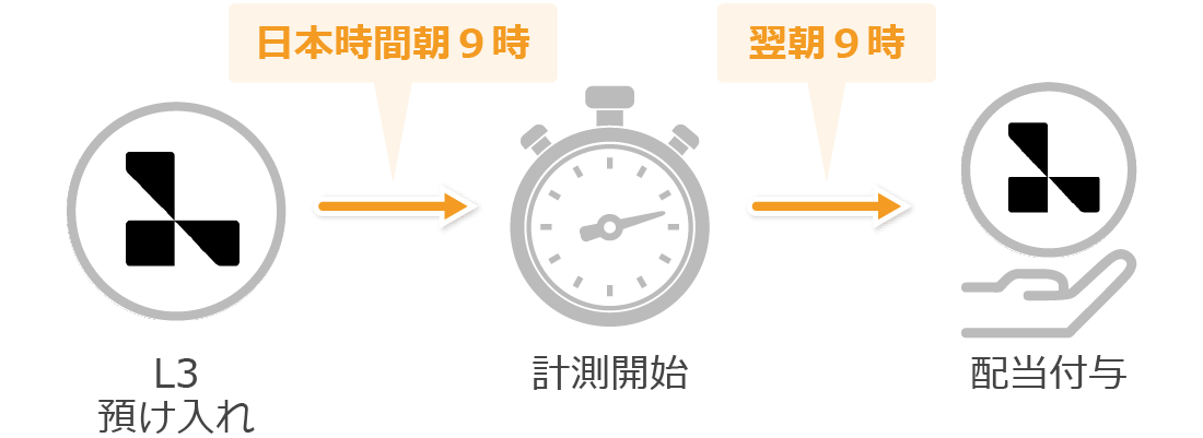 ローンチプールの計測タイミング