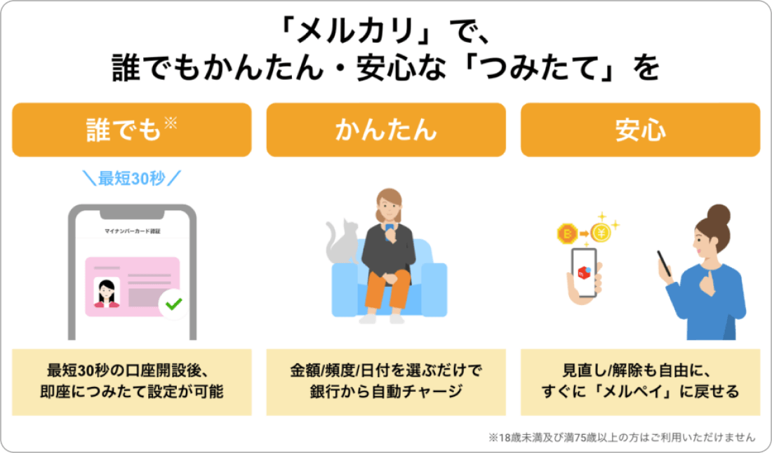 ビットコインつみたて機能の仕組み