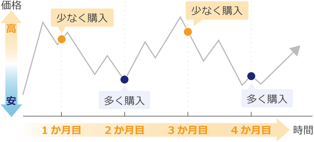 ドルコスト平均法のイメージ図