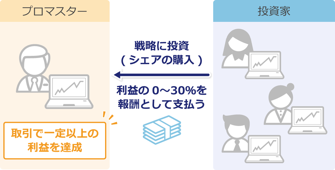 BybitコピートレードProの仕組み