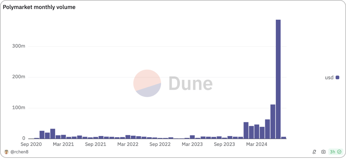 Dune Analytics内のPolymarketのページ