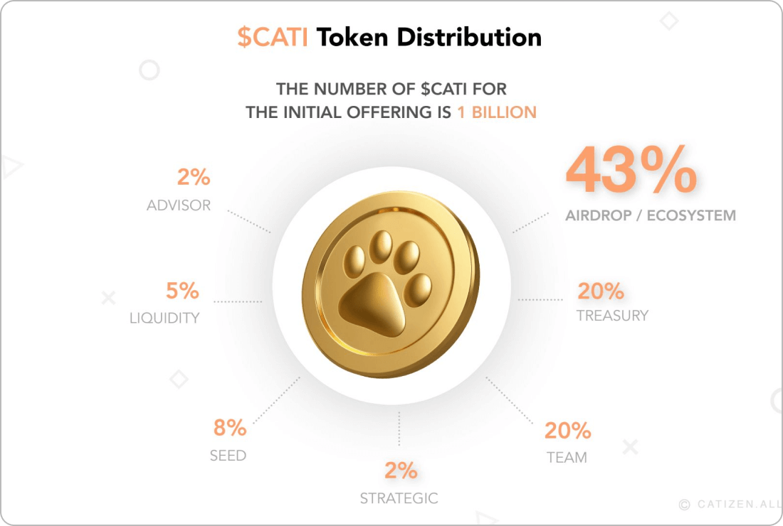 仮想通貨CATIの分配先と比率