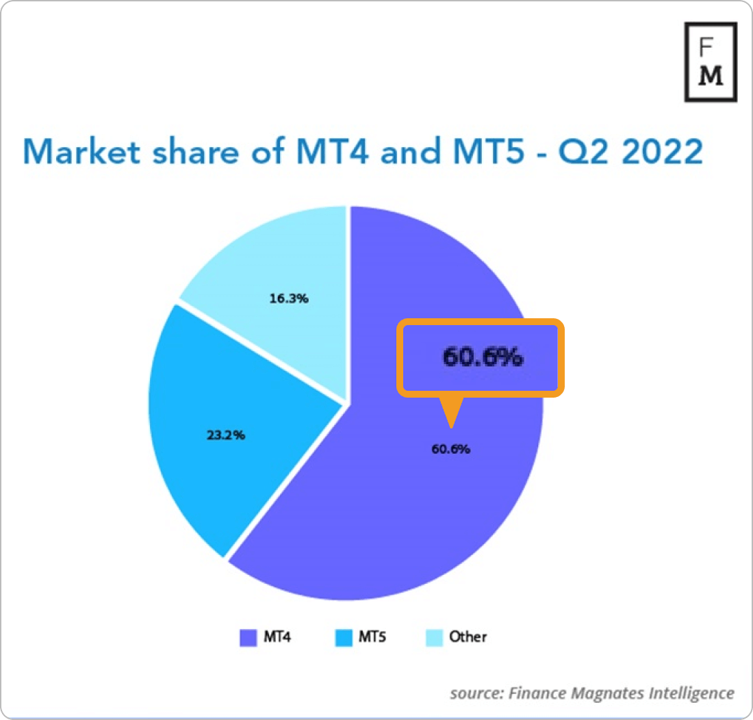 MetaTraderのシェア