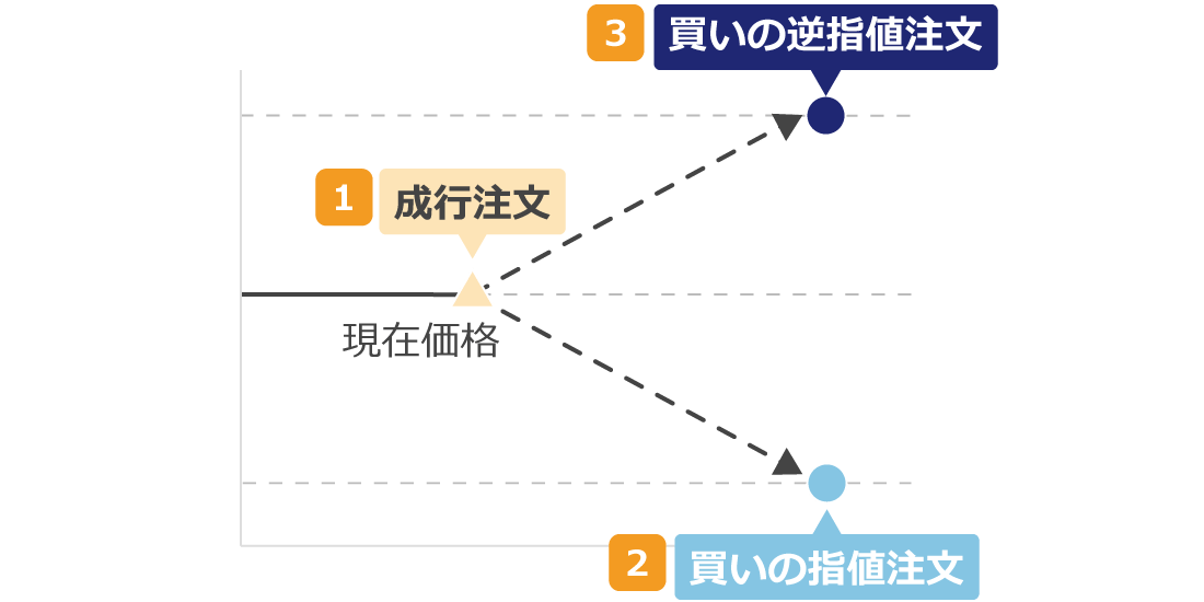 成行、指値、逆指値