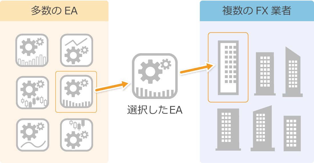 MT4での自動売買の自由度の高さ