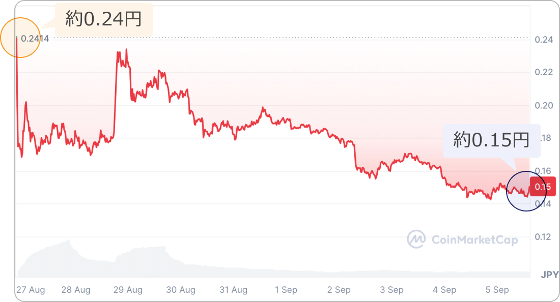 仮想通貨DOGSの価格チャート